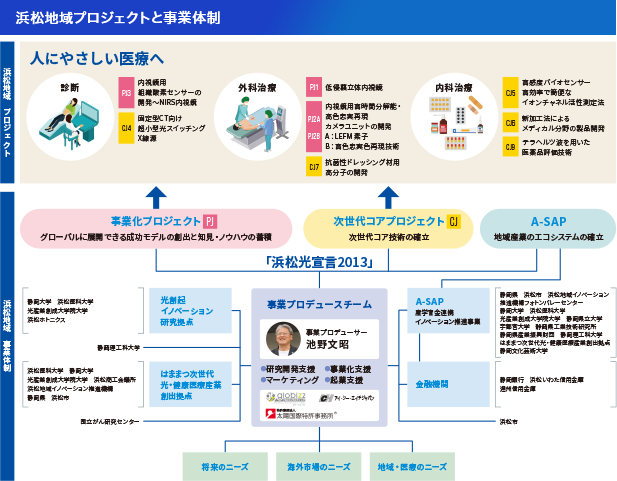 浜松地域プロジェクトと事業体制